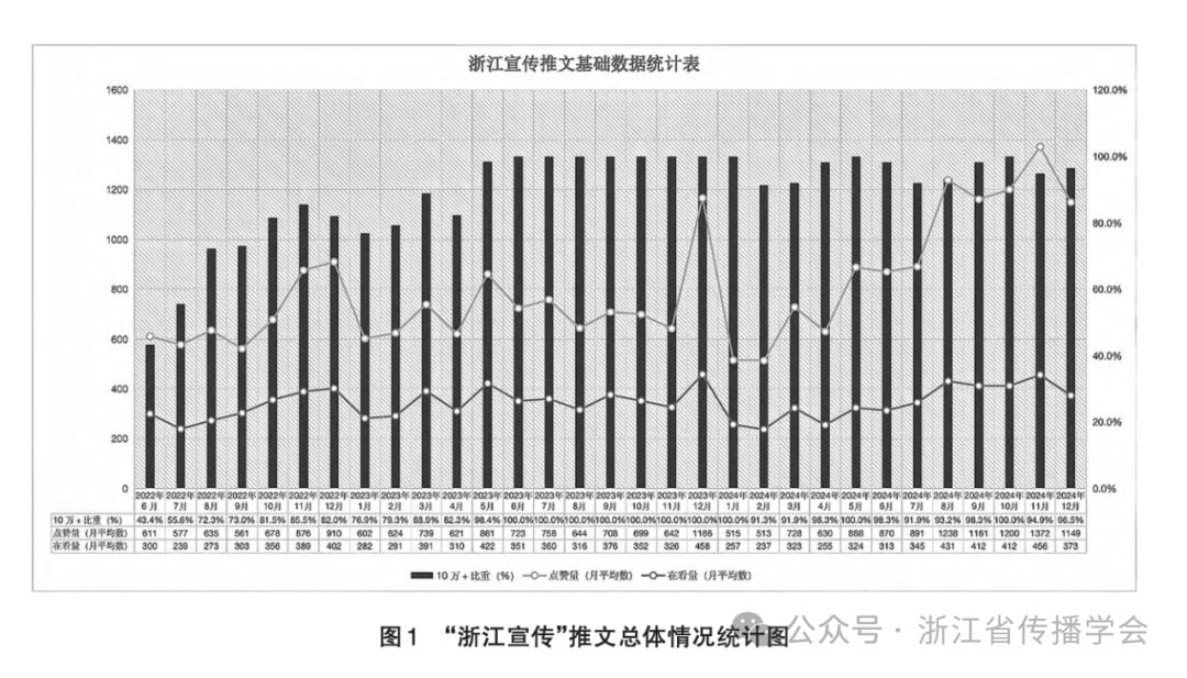  浙江宣传文本分析 __社交媒体的传播