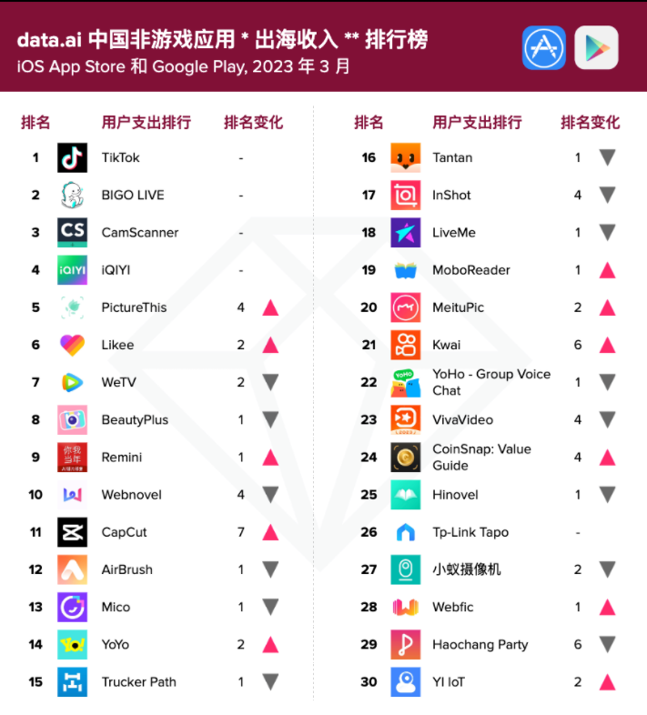 社交app分析_社交媒体全球化趋势_中国应用类APP出海收入排行榜