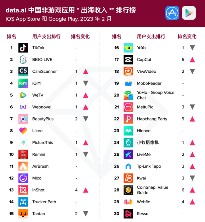 社交app分析_社交媒体全球化趋势_中国应用类APP出海收入排行榜
